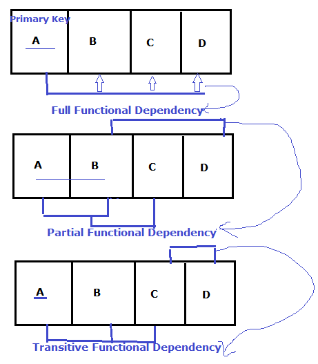 functional dependency databases example